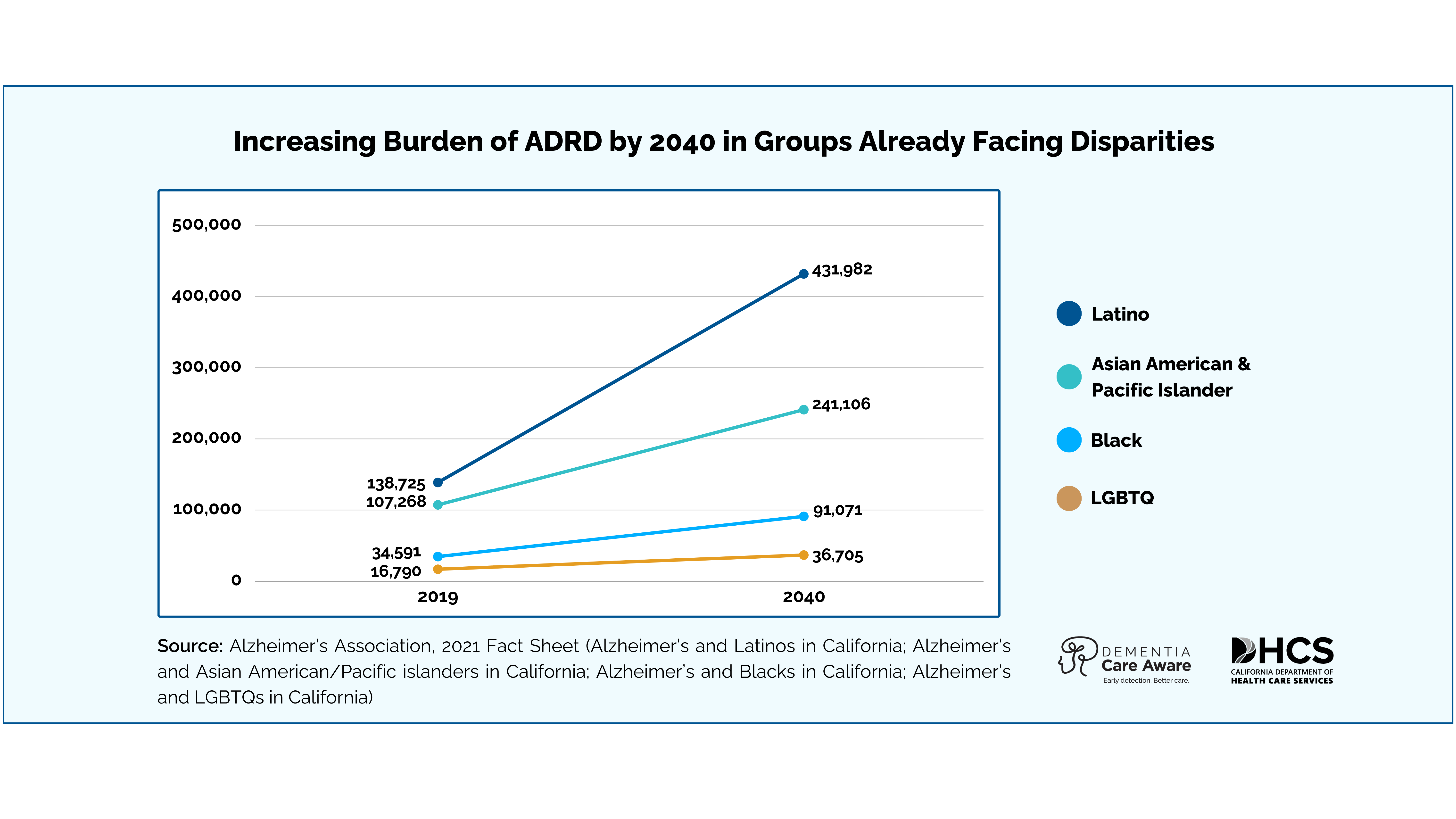 Disparities in Dementia